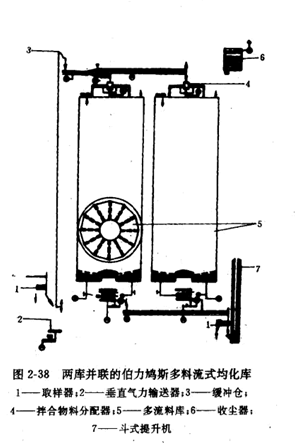 兩庫并聯的多料流式均化庫