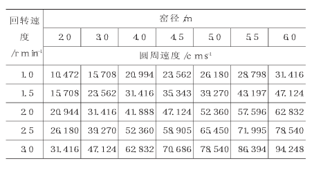 回轉(zhuǎn)窯速度與圓周速度關(guān)系