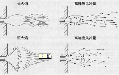 回轉窯火焰狀態及流風