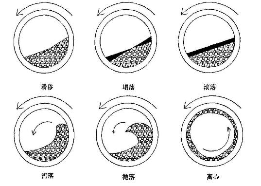 回轉窯內物料運轉狀態