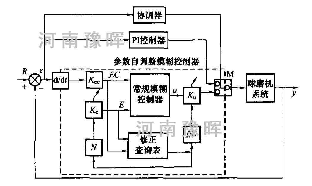 節能球磨機模糊控制概念