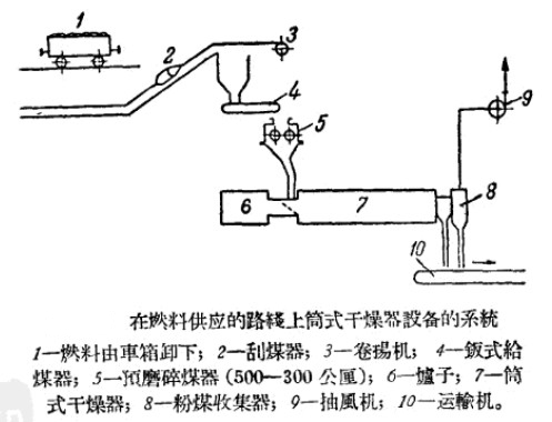 回轉窯筒式干燥器系統