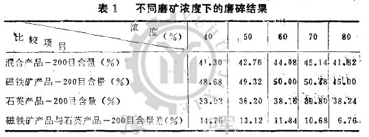 不同磨礦濃度下的磨碎結果