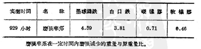 球磨機不同材質磨損的對比