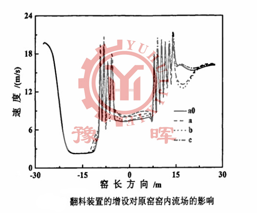 翻料設備對陶粒砂回轉窯流場產生的影響