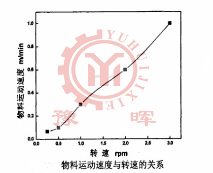 回轉窯物料運動速度和轉速的關系