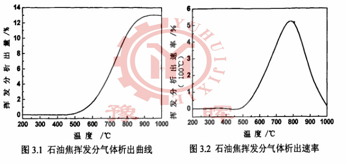 石灰回轉窯揮發分氣體析出曲線