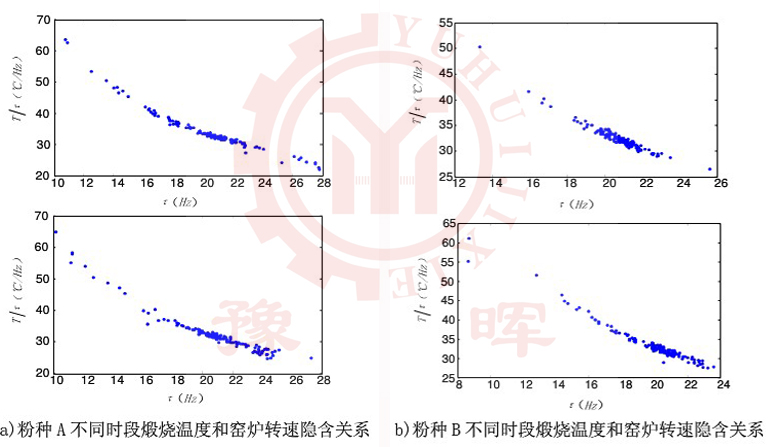 回轉窯溫度與轉速間的聯系
