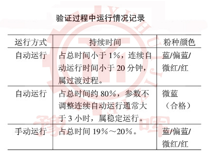 回轉(zhuǎn)窯運行情況的記錄