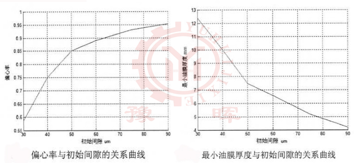 球磨機參數與初始間隙關系
