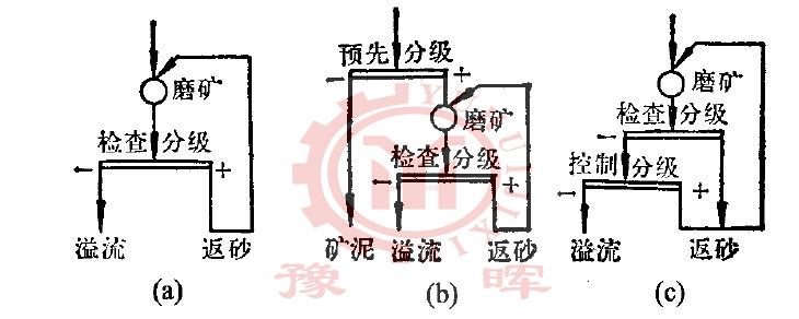 水泥球磨機(jī)分級(jí)磨礦