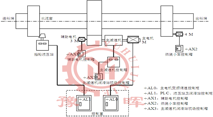 回轉窯電氣控制