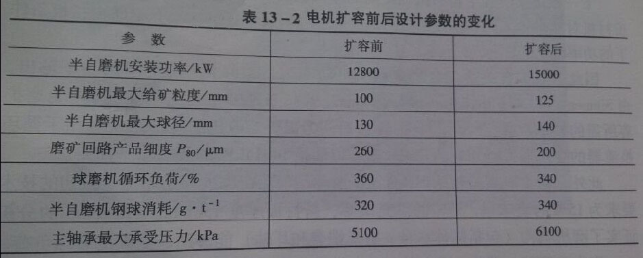 電機擴容前后設計參數變化