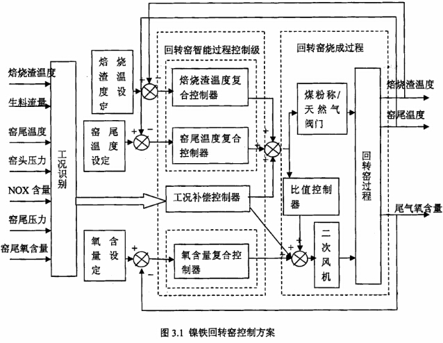 鎳鐵回轉窯控制方案