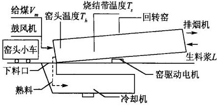 回轉(zhuǎn)窯煅燒過程