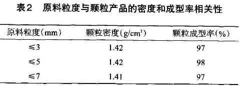 高效生物質(zhì)顆粒機顆粒濃度及成型率相關(guān)因素